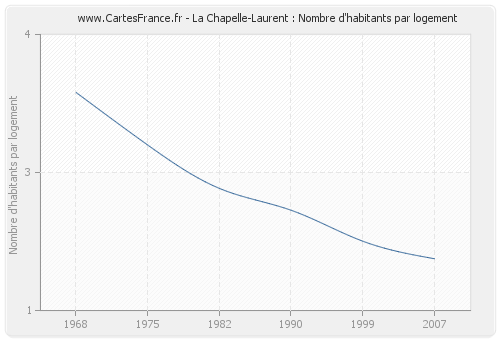 La Chapelle-Laurent : Nombre d'habitants par logement